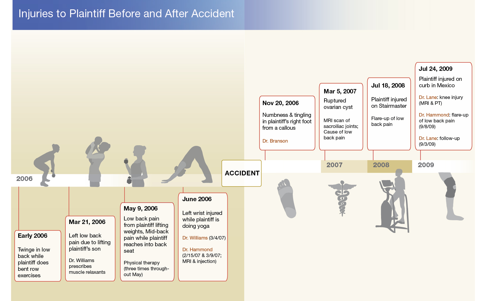 time line